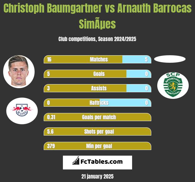 Christoph Baumgartner vs Arnauth Barrocas SimÃµes h2h player stats