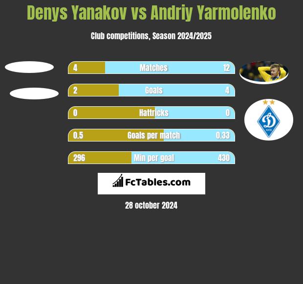 Denys Yanakov vs Andriy Yarmolenko h2h player stats