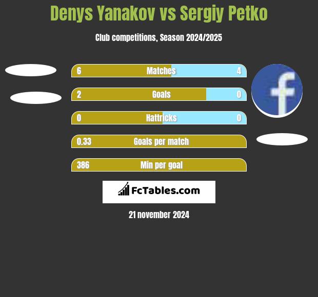 Denys Yanakov vs Sergiy Petko h2h player stats