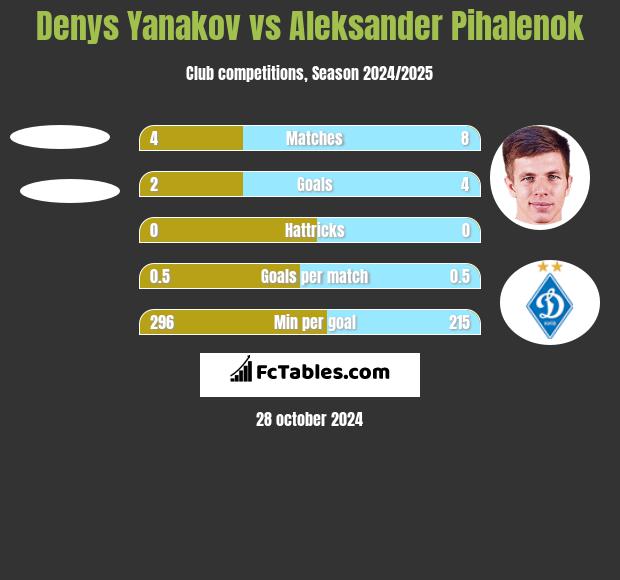 Denys Yanakov vs Aleksander Pihalenok h2h player stats