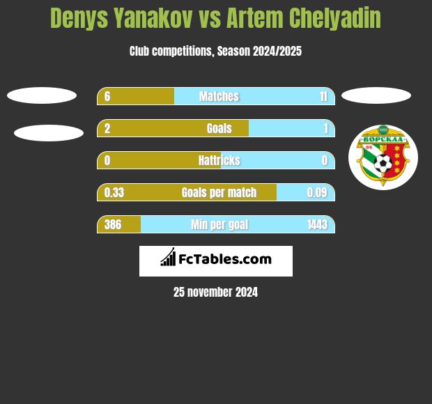 Denys Yanakov vs Artem Chelyadin h2h player stats