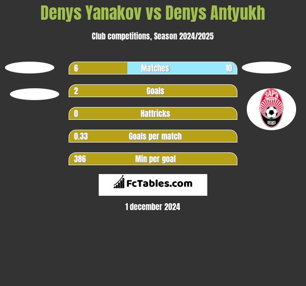 Denys Yanakov vs Denys Antyukh h2h player stats