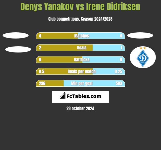 Denys Yanakov vs Irene Didriksen h2h player stats