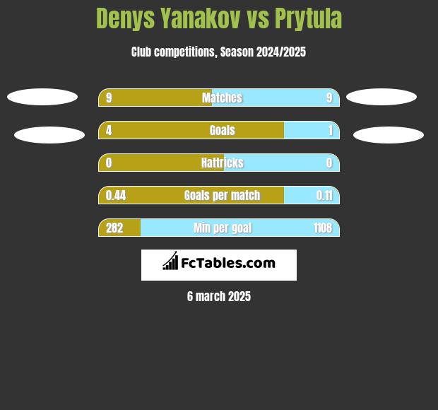 Denys Yanakov vs Prytula h2h player stats