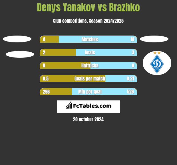 Denys Yanakov vs Brazhko h2h player stats