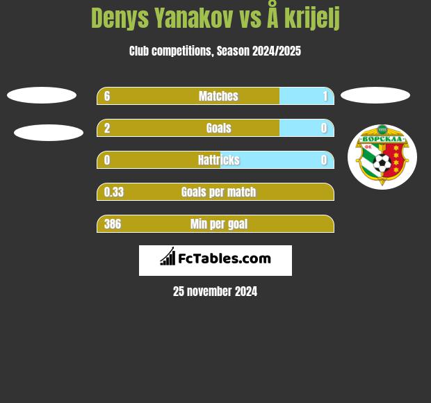 Denys Yanakov vs Å krijelj h2h player stats