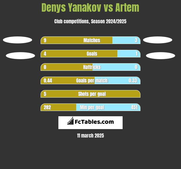 Denys Yanakov vs Artem h2h player stats