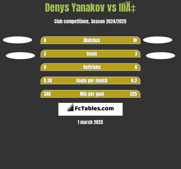 Denys Yanakov vs IliÄ‡ h2h player stats