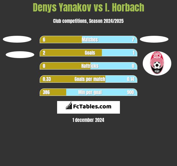 Denys Yanakov vs I. Horbach h2h player stats