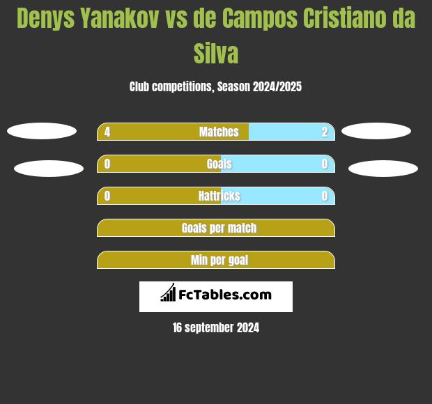 Denys Yanakov vs de Campos Cristiano da Silva h2h player stats