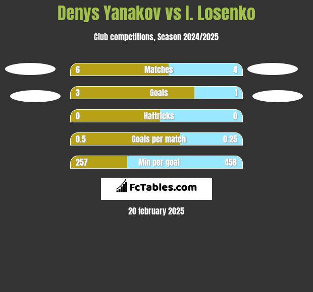 Denys Yanakov vs I. Losenko h2h player stats