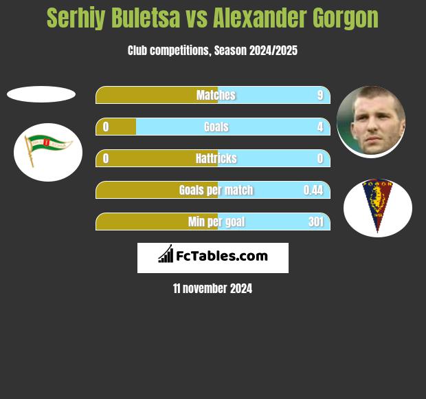 Serhiy Buletsa vs Alexander Gorgon h2h player stats