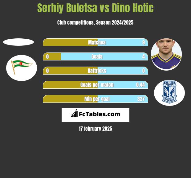 Serhiy Buletsa vs Dino Hotic h2h player stats