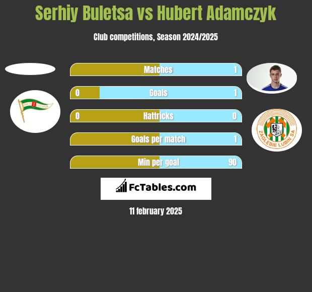 Serhiy Buletsa vs Hubert Adamczyk h2h player stats