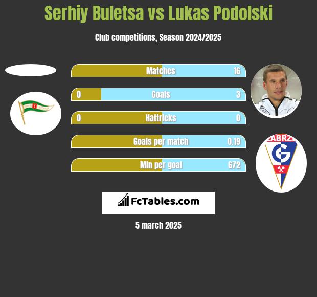 Serhiy Buletsa vs Lukas Podolski h2h player stats