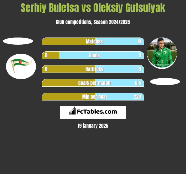 Serhiy Buletsa vs Oleksiy Gutsulyak h2h player stats