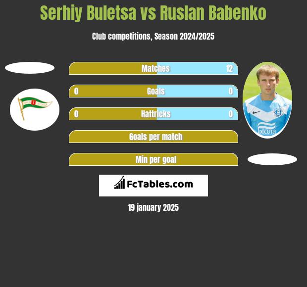 Serhiy Buletsa vs Ruslan Babenko h2h player stats