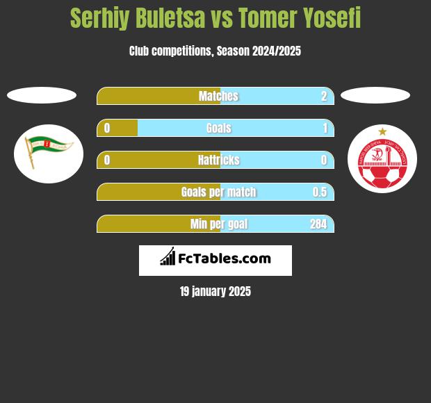 Serhiy Buletsa vs Tomer Yosefi h2h player stats