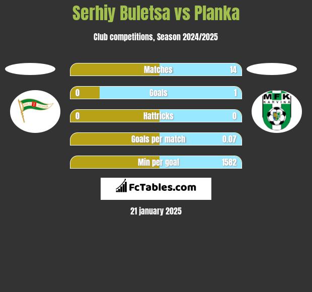 Serhiy Buletsa vs Planka h2h player stats