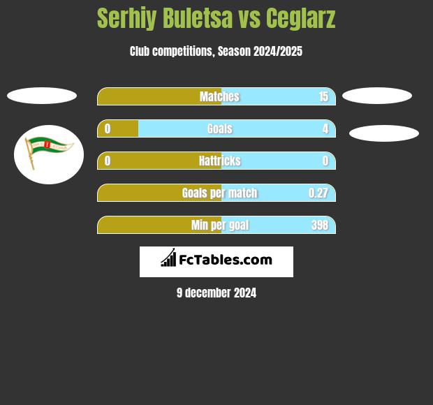 Serhiy Buletsa vs Ceglarz h2h player stats