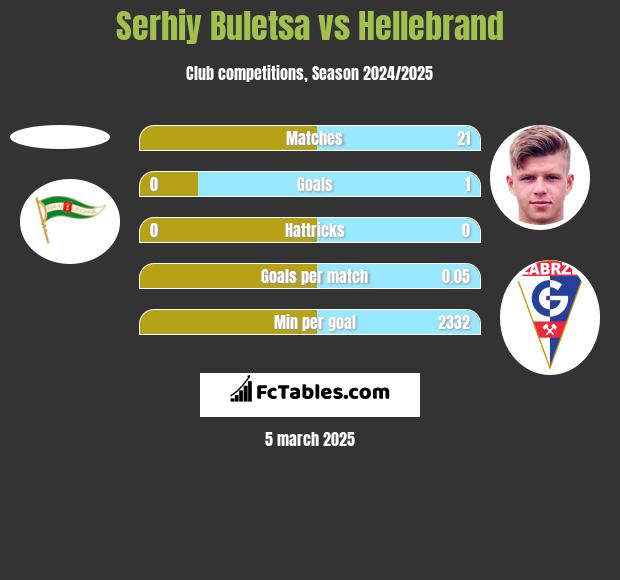 Serhiy Buletsa vs Hellebrand h2h player stats