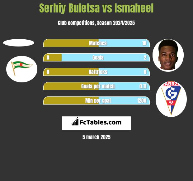 Serhiy Buletsa vs Ismaheel h2h player stats