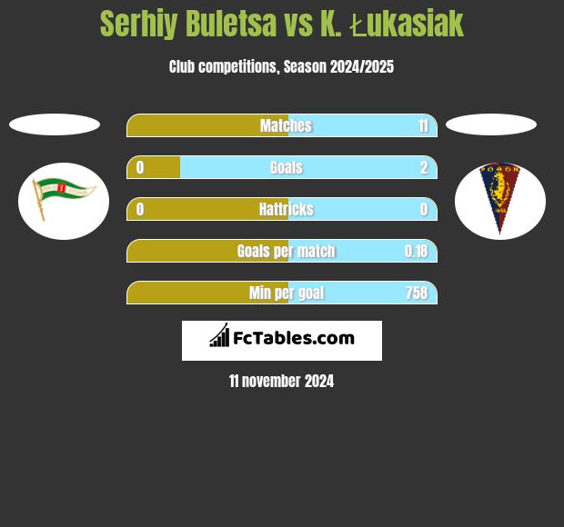 Serhiy Buletsa vs K. Łukasiak h2h player stats