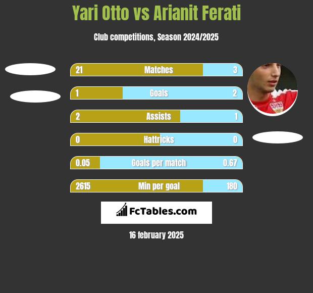 Yari Otto vs Arianit Ferati h2h player stats