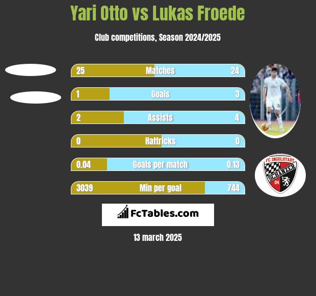 Yari Otto vs Lukas Froede h2h player stats