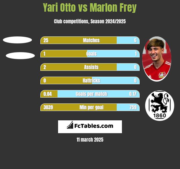 Yari Otto vs Marlon Frey h2h player stats