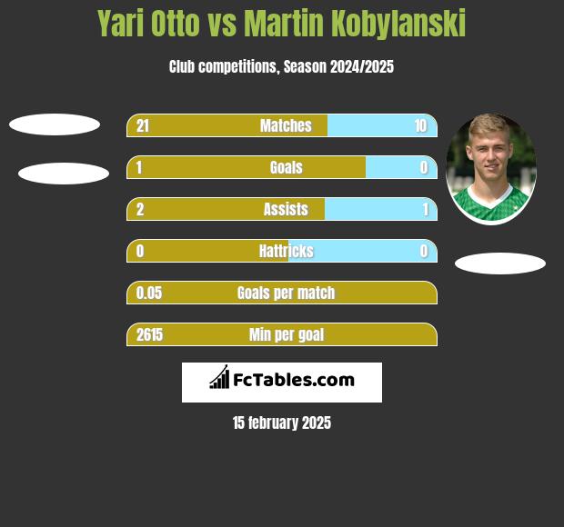 Yari Otto vs Martin Kobylański h2h player stats