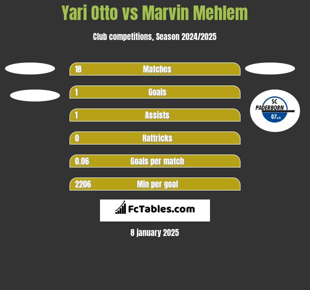 Yari Otto vs Marvin Mehlem h2h player stats