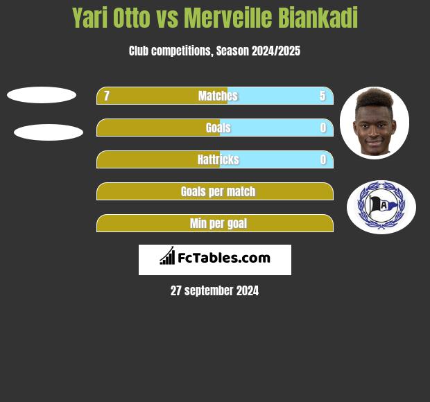 Yari Otto vs Merveille Biankadi h2h player stats