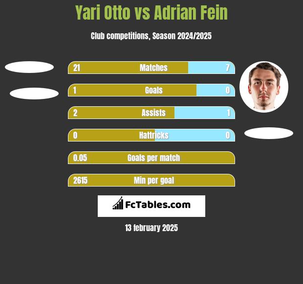 Yari Otto vs Adrian Fein h2h player stats