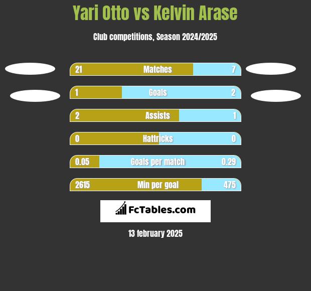 Yari Otto vs Kelvin Arase h2h player stats