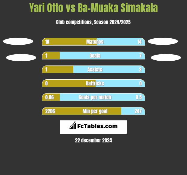 Yari Otto vs Ba-Muaka Simakala h2h player stats