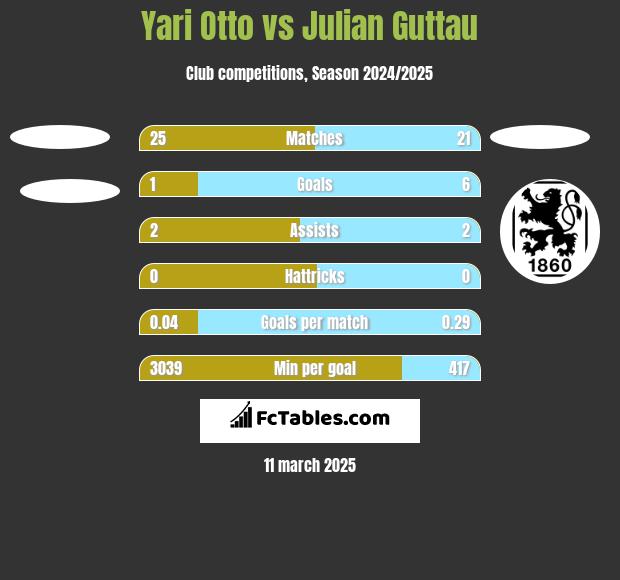 Yari Otto vs Julian Guttau h2h player stats