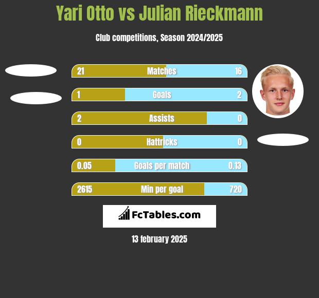 Yari Otto vs Julian Rieckmann h2h player stats