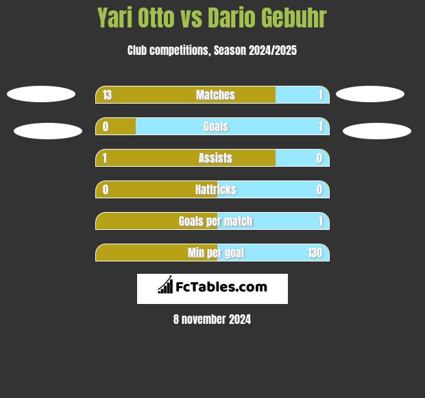 Yari Otto vs Dario Gebuhr h2h player stats