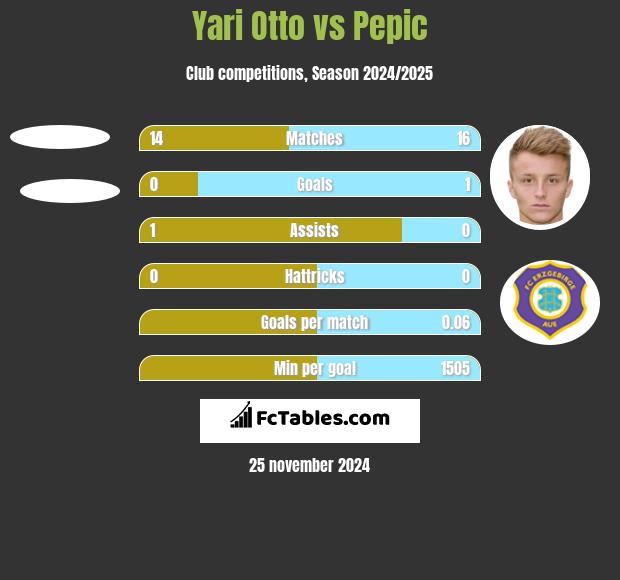 Yari Otto vs Pepic h2h player stats