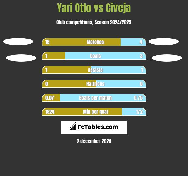 Yari Otto vs Civeja h2h player stats