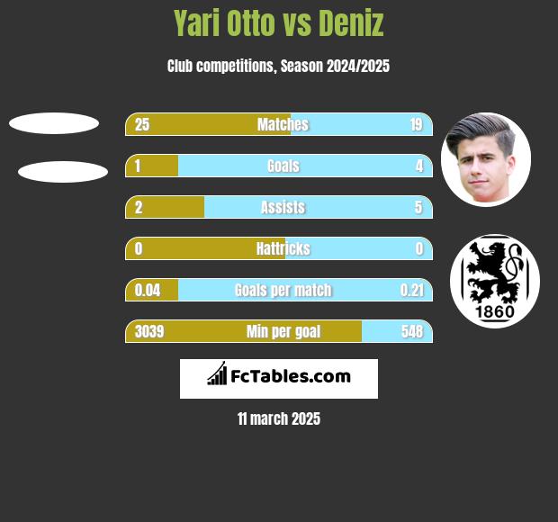 Yari Otto vs Deniz h2h player stats