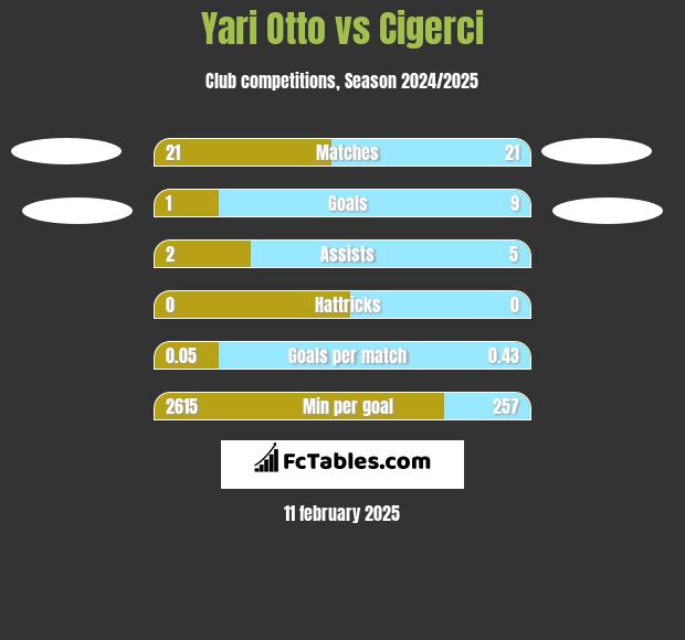 Yari Otto vs Cigerci h2h player stats