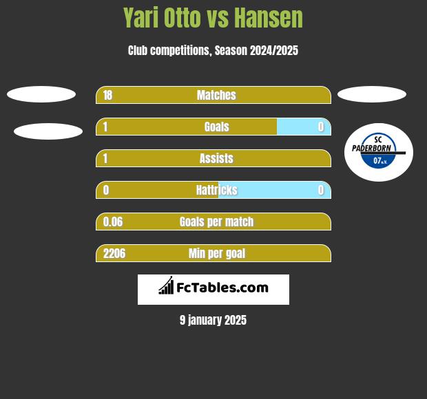 Yari Otto vs Hansen h2h player stats