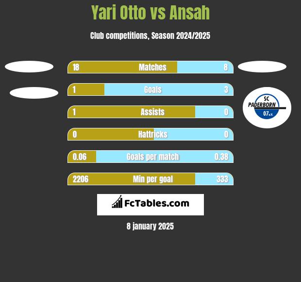 Yari Otto vs Ansah h2h player stats