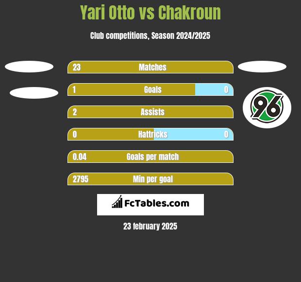 Yari Otto vs Chakroun h2h player stats