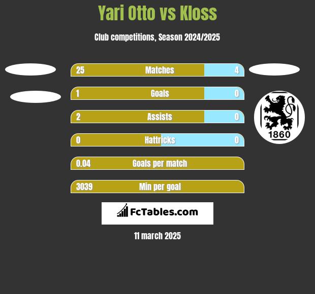 Yari Otto vs Kloss h2h player stats