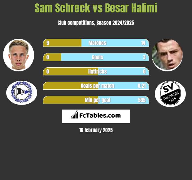 Sam Schreck vs Besar Halimi h2h player stats