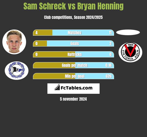 Sam Schreck vs Bryan Henning h2h player stats