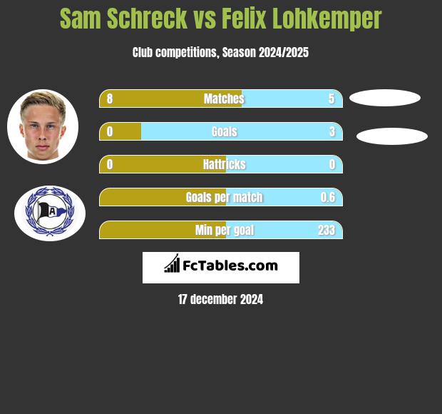 Sam Schreck vs Felix Lohkemper h2h player stats